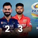 IPL 2025 : प्लेऑफ्स का अंकगणित, गुजरात, बैंगलुरु और पंजाब के बाद कौन करेगा क्वालीफाई